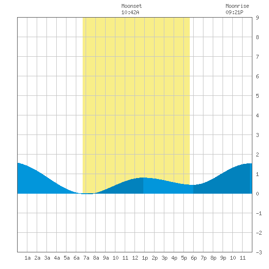 Niles Channel Bridge tide chart for Tuesday, November 19, 2024