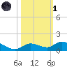 Niles Channel Bridge tide chart for Friday, November 1, 2024