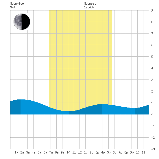 Niles Channel Bridge tide chart for Friday, November 22, 2024