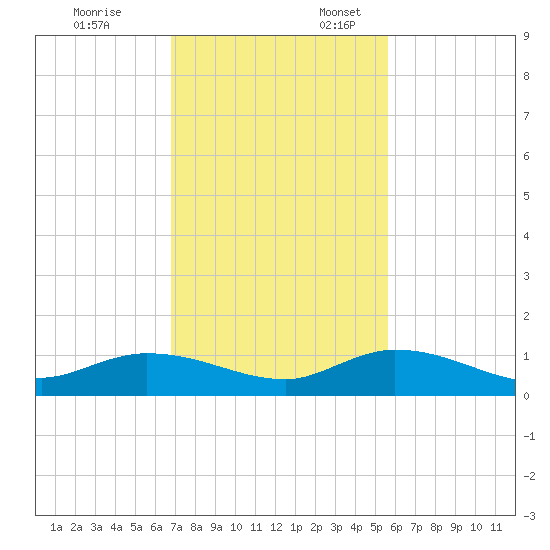Niles Channel Bridge tide chart for Monday, November 25, 2024
