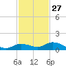 Niles Channel Bridge tide chart for Wednesday, November 27, 2024