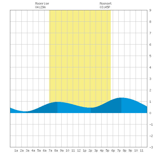 Niles Channel Bridge tide chart for Thursday, November 28, 2024