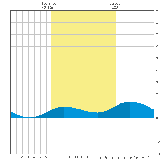 Niles Channel Bridge tide chart for Friday, November 29, 2024
