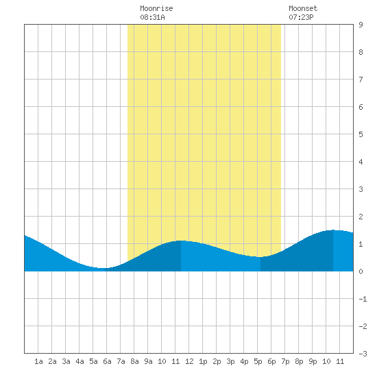 Niles Channel Bridge tide chart for Saturday, November 2, 2024