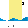 Niles Channel Bridge tide chart for Saturday, November 2, 2024