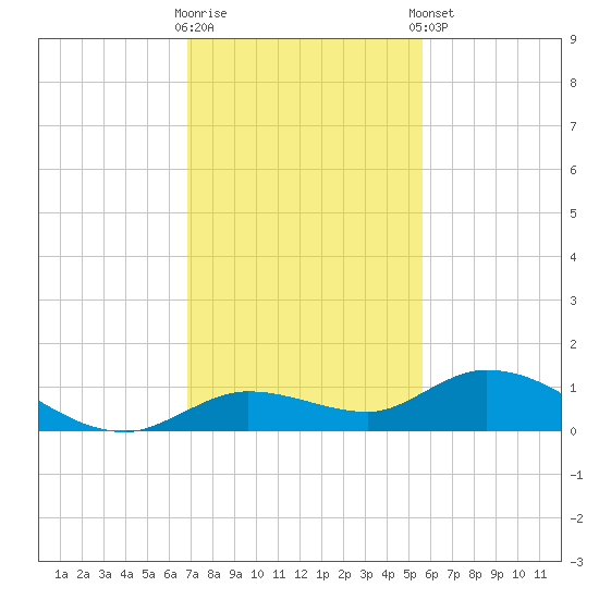 Niles Channel Bridge tide chart for Saturday, November 30, 2024
