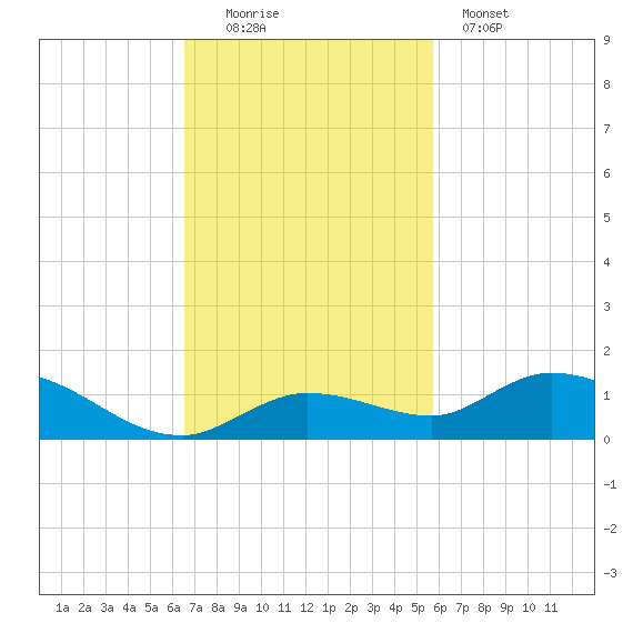 Niles Channel Bridge tide chart for Sunday, November 3, 2024