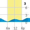 Niles Channel Bridge tide chart for Sunday, November 3, 2024