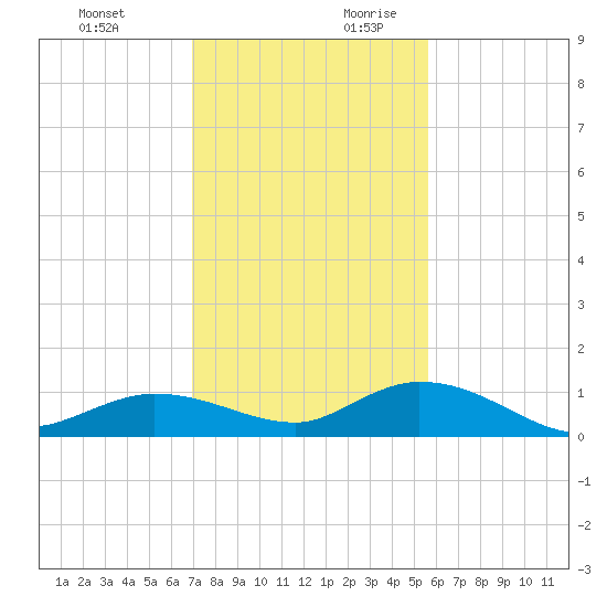 Niles Channel Bridge tide chart for Tuesday, December 10, 2024