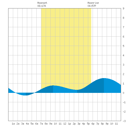 Niles Channel Bridge tide chart for Saturday, December 14, 2024