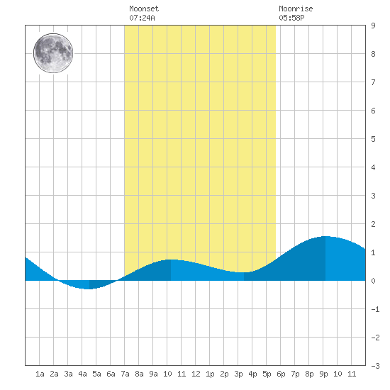 Niles Channel Bridge tide chart for Sunday, December 15, 2024