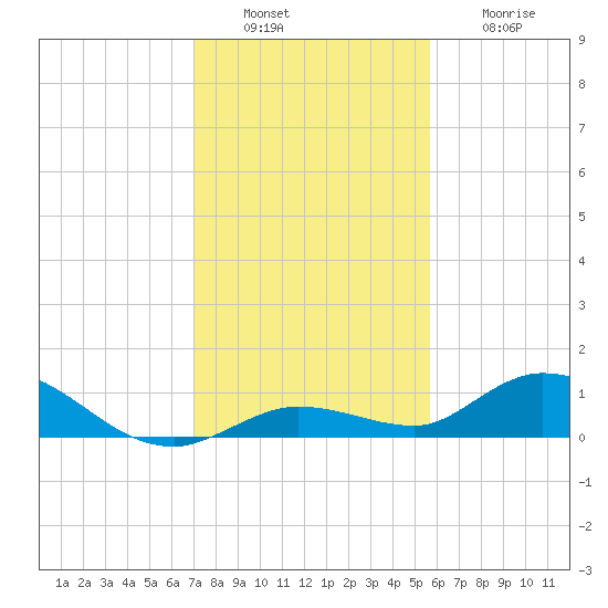 Niles Channel Bridge tide chart for Tuesday, December 17, 2024