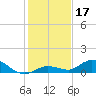 Niles Channel Bridge tide chart for Tuesday, December 17, 2024