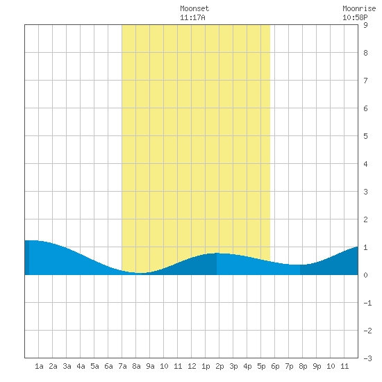 Niles Channel Bridge tide chart for Friday, December 20, 2024