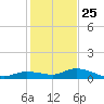 Niles Channel Bridge tide chart for Wednesday, December 25, 2024