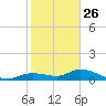Niles Channel Bridge tide chart for Thursday, December 26, 2024