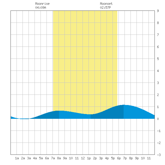 Niles Channel Bridge tide chart for Friday, December 27, 2024