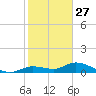 Niles Channel Bridge tide chart for Friday, December 27, 2024