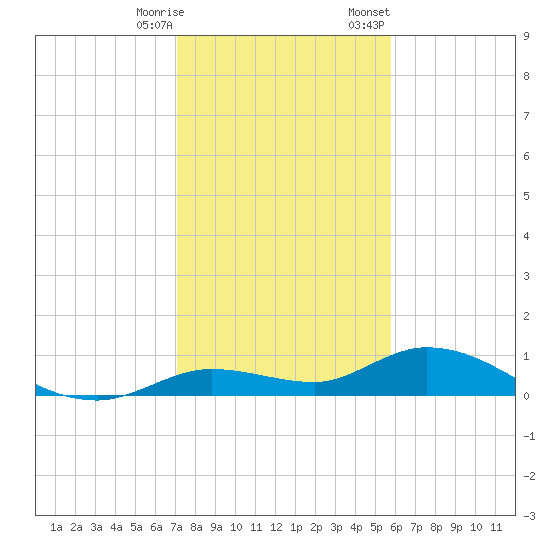 Niles Channel Bridge tide chart for Saturday, December 28, 2024