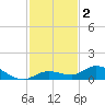 Niles Channel Bridge tide chart for Monday, December 2, 2024