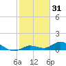 Niles Channel Bridge tide chart for Tuesday, December 31, 2024