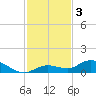 Niles Channel Bridge tide chart for Tuesday, December 3, 2024