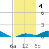 Niles Channel Bridge tide chart for Wednesday, December 4, 2024