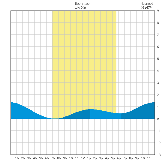 Niles Channel Bridge tide chart for Thursday, December 5, 2024