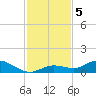 Niles Channel Bridge tide chart for Thursday, December 5, 2024