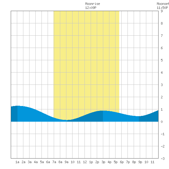 Niles Channel Bridge tide chart for Saturday, December 7, 2024