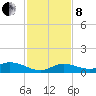 Niles Channel Bridge tide chart for Sunday, December 8, 2024