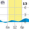 Niles Channel Bridge tide chart for Monday, January 13, 2025