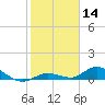 Niles Channel Bridge tide chart for Tuesday, January 14, 2025