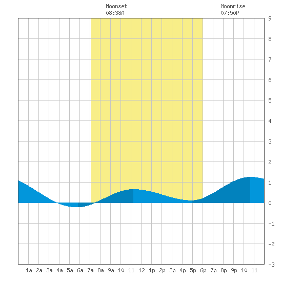Niles Channel Bridge tide chart for Wednesday, January 15, 2025