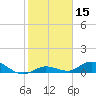 Niles Channel Bridge tide chart for Wednesday, January 15, 2025