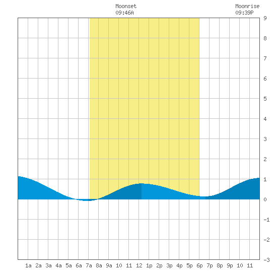 Niles Channel Bridge tide chart for Friday, January 17, 2025