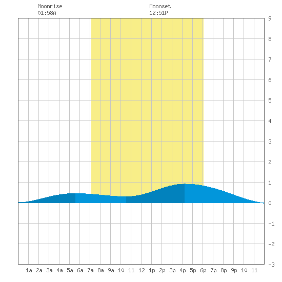 Niles Channel Bridge tide chart for Thursday, January 23, 2025