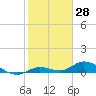 Niles Channel Bridge tide chart for Tuesday, January 28, 2025