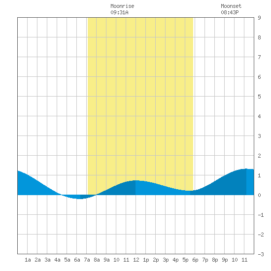 Niles Channel Bridge tide chart for Thursday, January 2, 2025