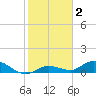 Niles Channel Bridge tide chart for Thursday, January 2, 2025