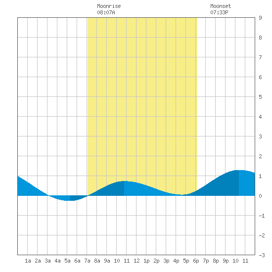 Niles Channel Bridge tide chart for Thursday, January 30, 2025