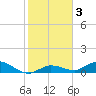 Niles Channel Bridge tide chart for Friday, January 3, 2025