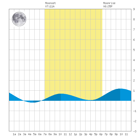 Niles Channel Bridge tide chart for Wednesday, February 12, 2025