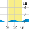 Niles Channel Bridge tide chart for Thursday, February 13, 2025