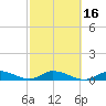 Niles Channel Bridge tide chart for Sunday, February 16, 2025