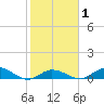 Niles Channel Bridge tide chart for Saturday, February 1, 2025