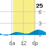 Niles Channel Bridge tide chart for Tuesday, February 25, 2025