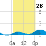 Niles Channel Bridge tide chart for Wednesday, February 26, 2025
