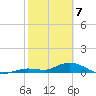 Niles Channel Bridge tide chart for Friday, February 7, 2025