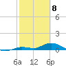 Niles Channel Bridge tide chart for Saturday, February 8, 2025